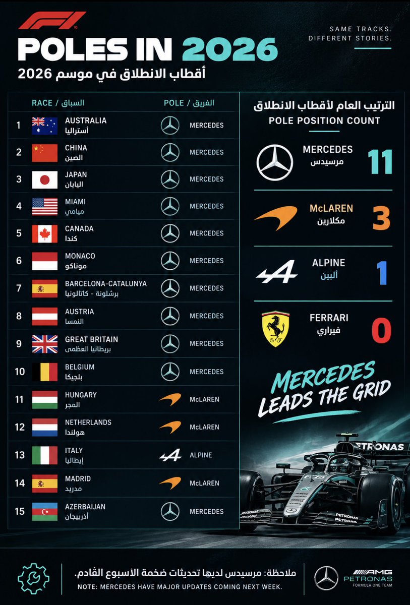 SultanRPM's tweet photo. 📊 مرسيدس مسيطرة على الـPole في 2026 بشكل واضح.

11 Pole من أصل 15 سباق حتى الآن، مقابل 3 لمكلارين وواحد لألبين، بينما فيراري ما عندها أي قطب انطلاق.

#F1 #AzerbaijanGP https://t.co/n1wwR14kaj