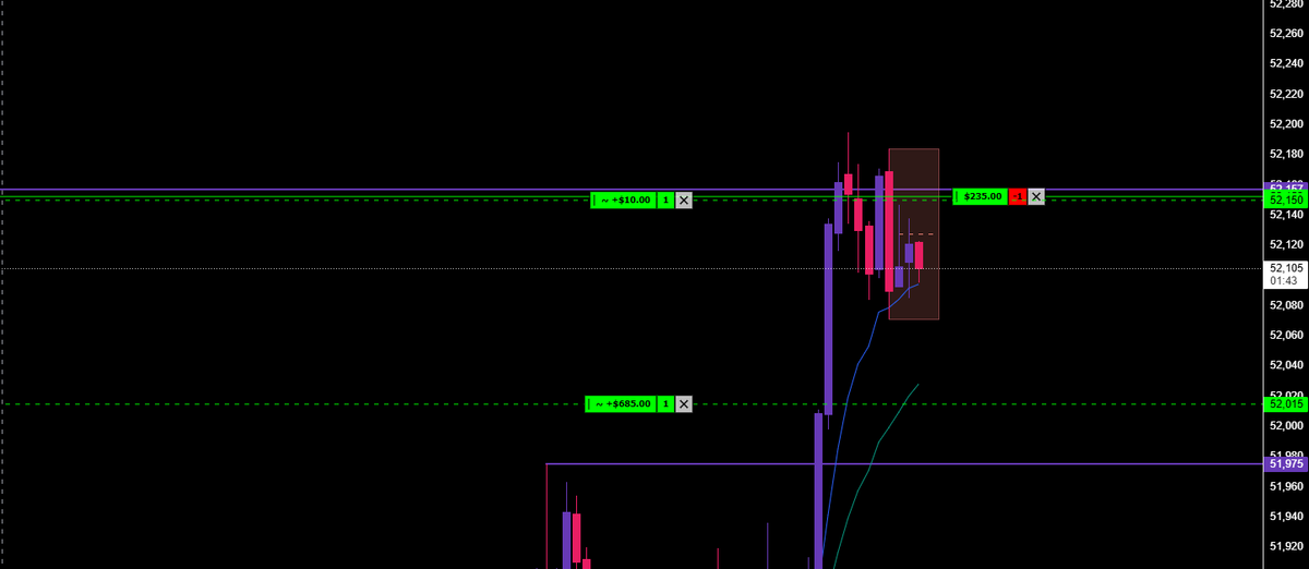 GirlD4D's tweet photo. #YM_F stab short off a 3 bear bar reaction to mon/tues rth lows https://t.co/HF2YX1rsIl