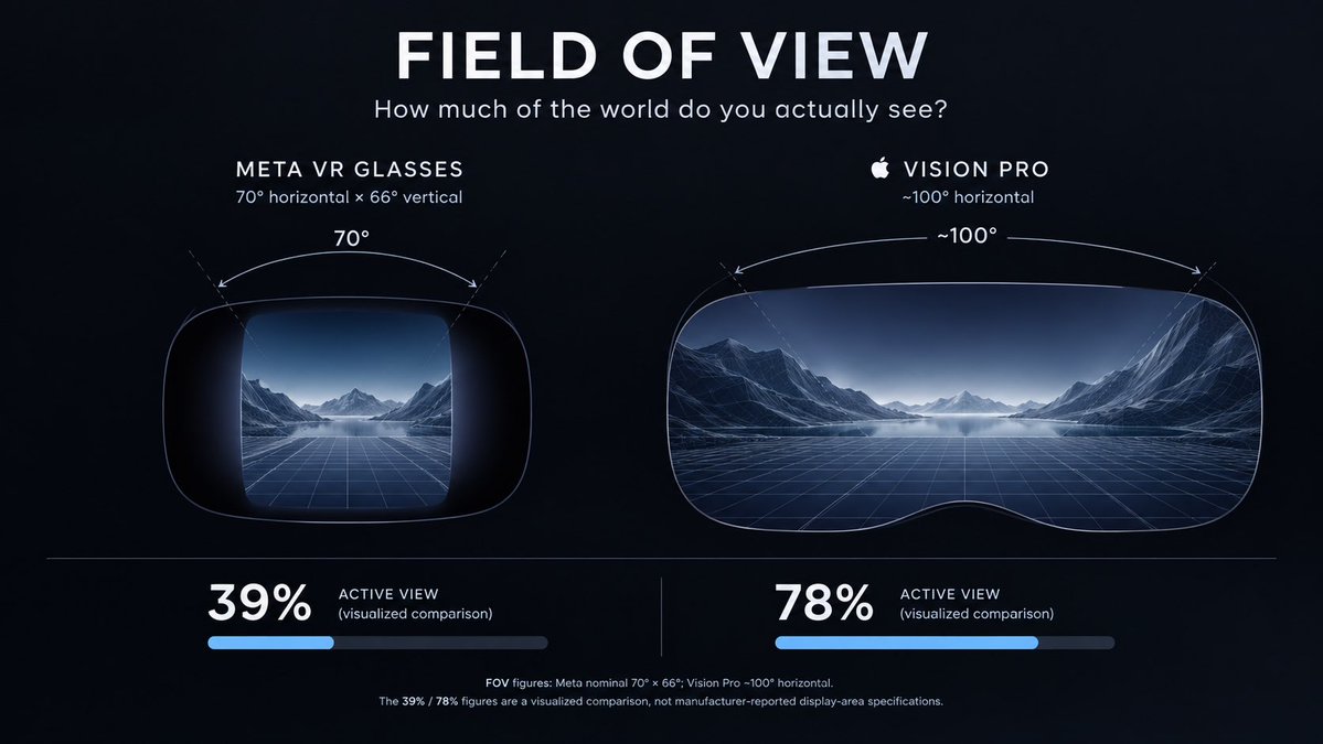 Voicu_Catalin's tweet photo. The numbers don't lie comparing Meta VR Glasses (70* x 66* ) to Apple Vision Pro ( 100* FOV)

Higher PPD means very little when your active field of view collapses to roughly 39%… You end up looking at floating windows through a narrow mail slot instead of experiencing true peripheral immersion

Apple engineered Vision Pro for expansive spatial computing not tunnel vision.. This infographic says it all….. 

#AppleVisionPro #MetaVR #SpatialComputing #Optics #VR #DisplayTech