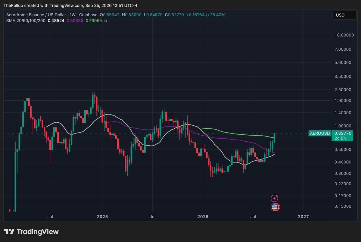 andyyy's tweet photo. This chart looks ready to rip faces.

Tokenization supercycle will highly benefit Aerodrome.

$AERO https://t.co/0mmGylwTJi