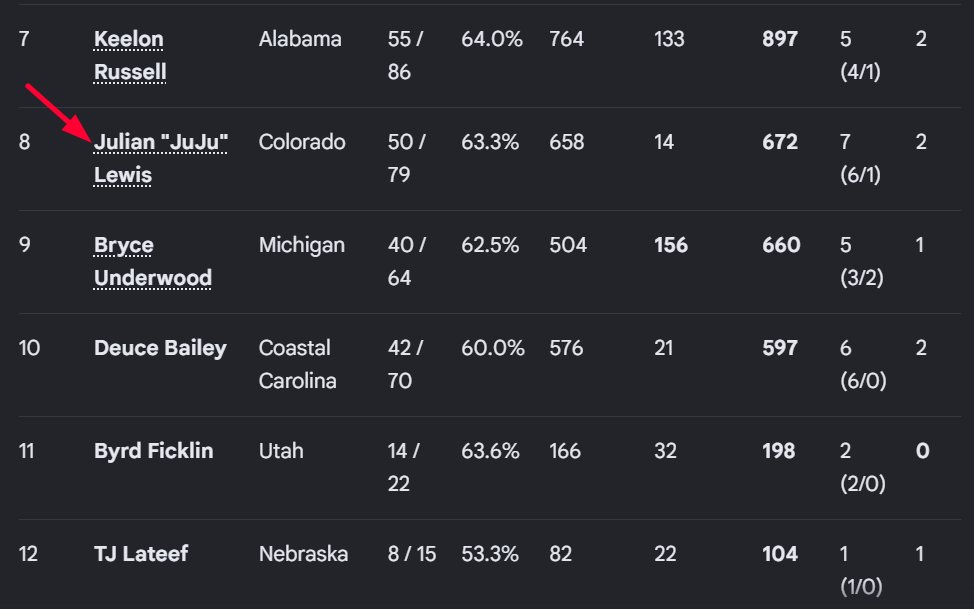 Tremale166617's tweet photo. Hey y'all this is TCal's burner. He blocked me on his main T-CalBIP account but uses 8+ burner accounts to still talk about Deion, Coach Prime, and Colorado Buffaloes Football. 

He says Julian Juju Lewis shouldn't be treated like a RSFreshman given time to improve

Let's compare https://t.co/AbhitdzQuf