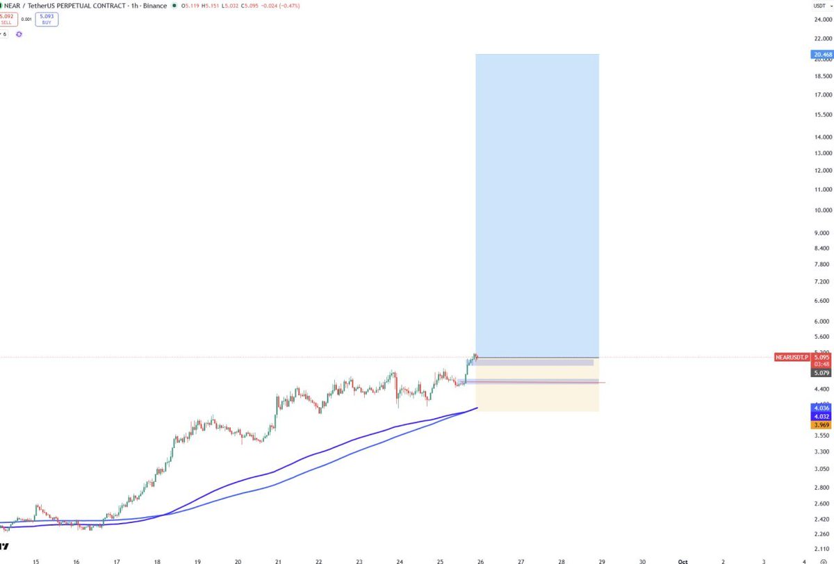 #NEAR BULLISH ADD MORE

Entry 1: now 5$
Entry 2: 4.5 if market gives a chance

TP 20$ 
 [📷](https://pbs.twimg.com/media/HTE7aO_W8AAPUZH.jpg) https://pbs.twimg.