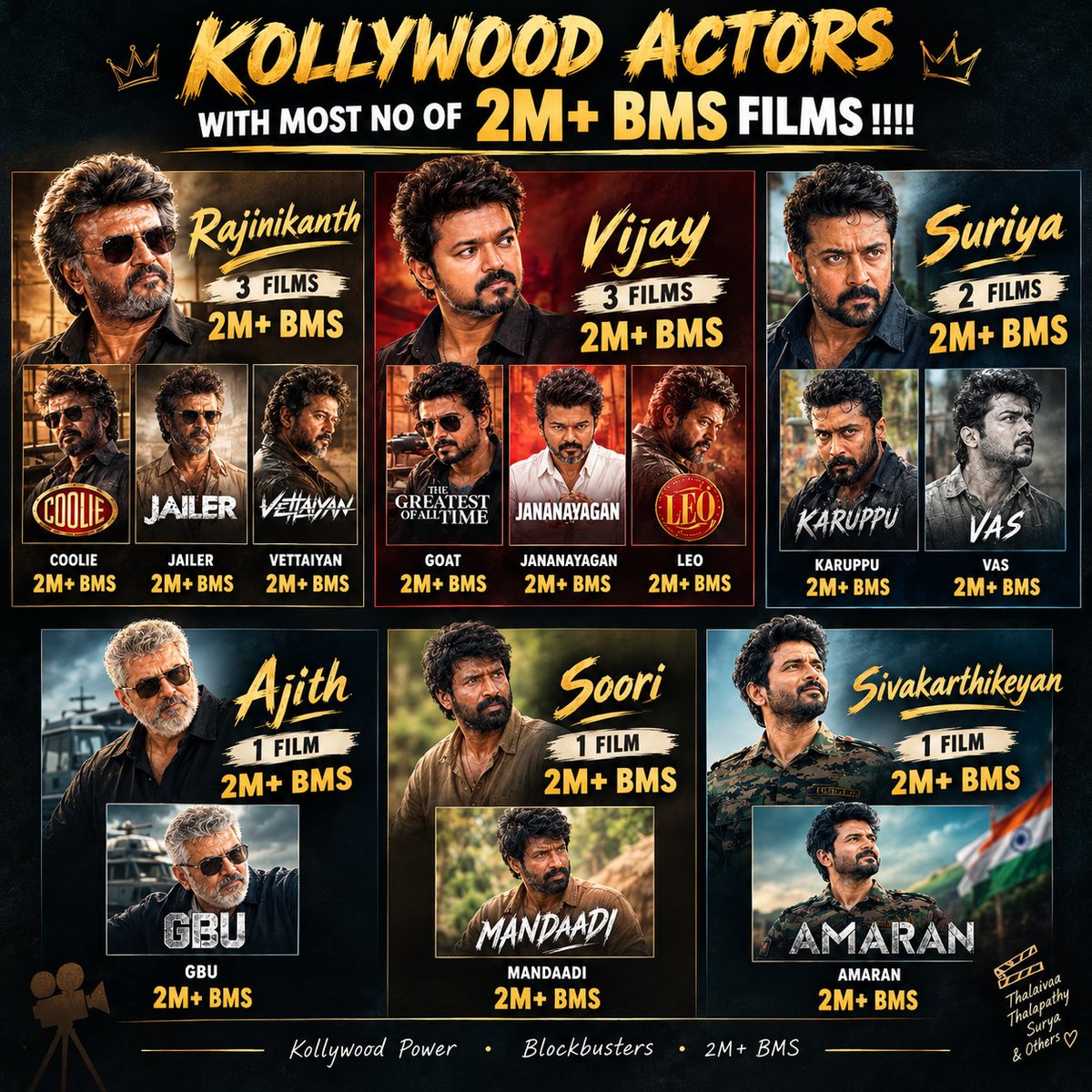 itz_Massss's tweet photo. Upcoming Kollywood Biggies #Scene and #Jailer2 will enter the Elite list soon 💥💥💥💥💥💥💥 https://t.co/g66uXElg0j