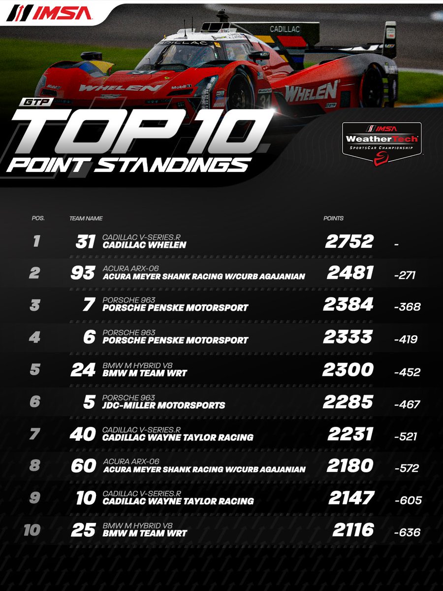IMSA's tweet photo. A final look at the Team Championship Points Battle before the Season Finale at Michelin Raceway Road Atlanta! 

It all comes down to the final 10 Hours at Motul Petit Le Mans! 

WE. CAN. NOT. WAIT! https://t.co/uFWZJMmFtF