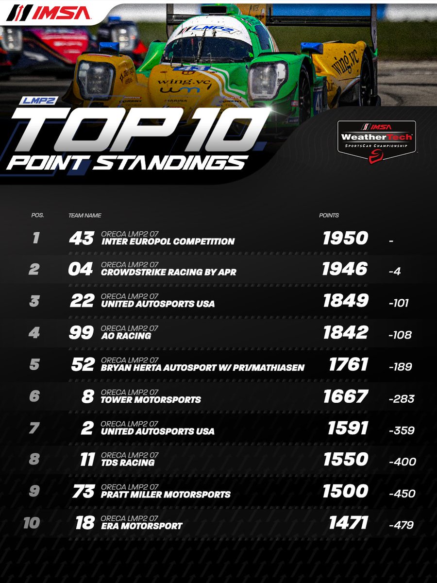 IMSA's tweet photo. A final look at the Team Championship Points Battle before the Season Finale at Michelin Raceway Road Atlanta! 

It all comes down to the final 10 Hours at Motul Petit Le Mans! 

WE. CAN. NOT. WAIT! https://t.co/uFWZJMmFtF