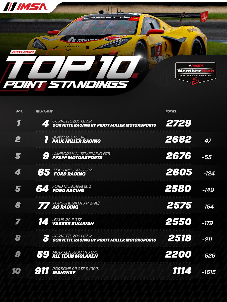 IMSA's tweet photo. A final look at the Team Championship Points Battle before the Season Finale at Michelin Raceway Road Atlanta! 

It all comes down to the final 10 Hours at Motul Petit Le Mans! 

WE. CAN. NOT. WAIT! https://t.co/uFWZJMmFtF