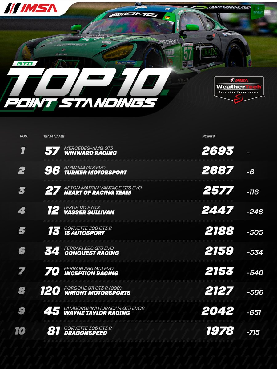 IMSA's tweet photo. A final look at the Team Championship Points Battle before the Season Finale at Michelin Raceway Road Atlanta! 

It all comes down to the final 10 Hours at Motul Petit Le Mans! 

WE. CAN. NOT. WAIT! https://t.co/uFWZJMmFtF