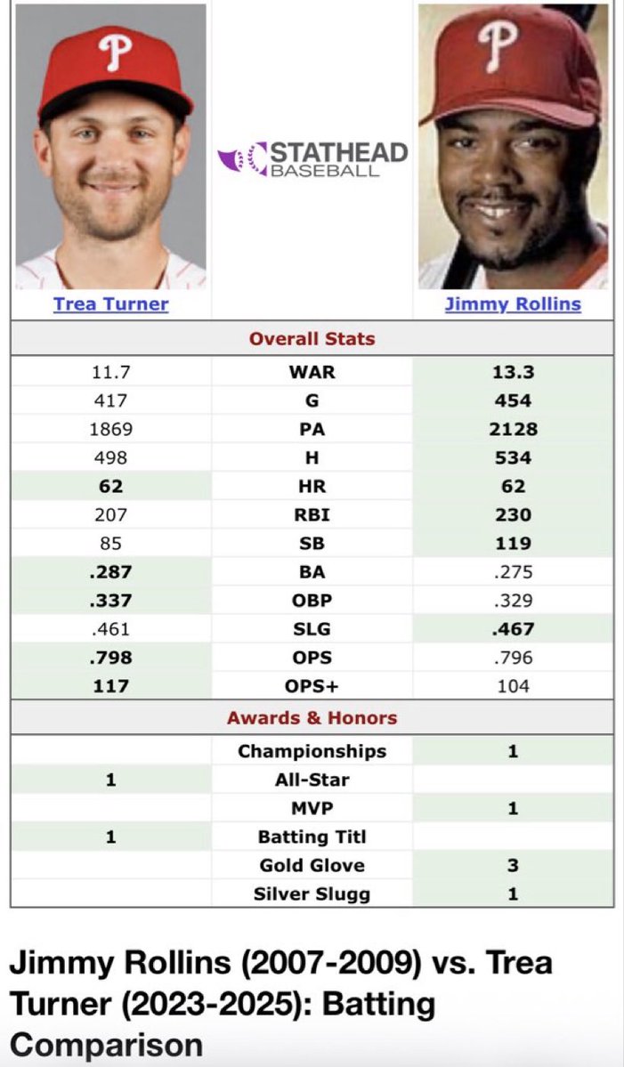 TheRedStripesSG's tweet photo. Rollins is and likely always will be the measuring stick for all Phillies SS moving forward.

This is how Trea Turner’s 2023-2025 matches up against Rollins’ 2007-2009 https://t.co/LtPv4bJMQn