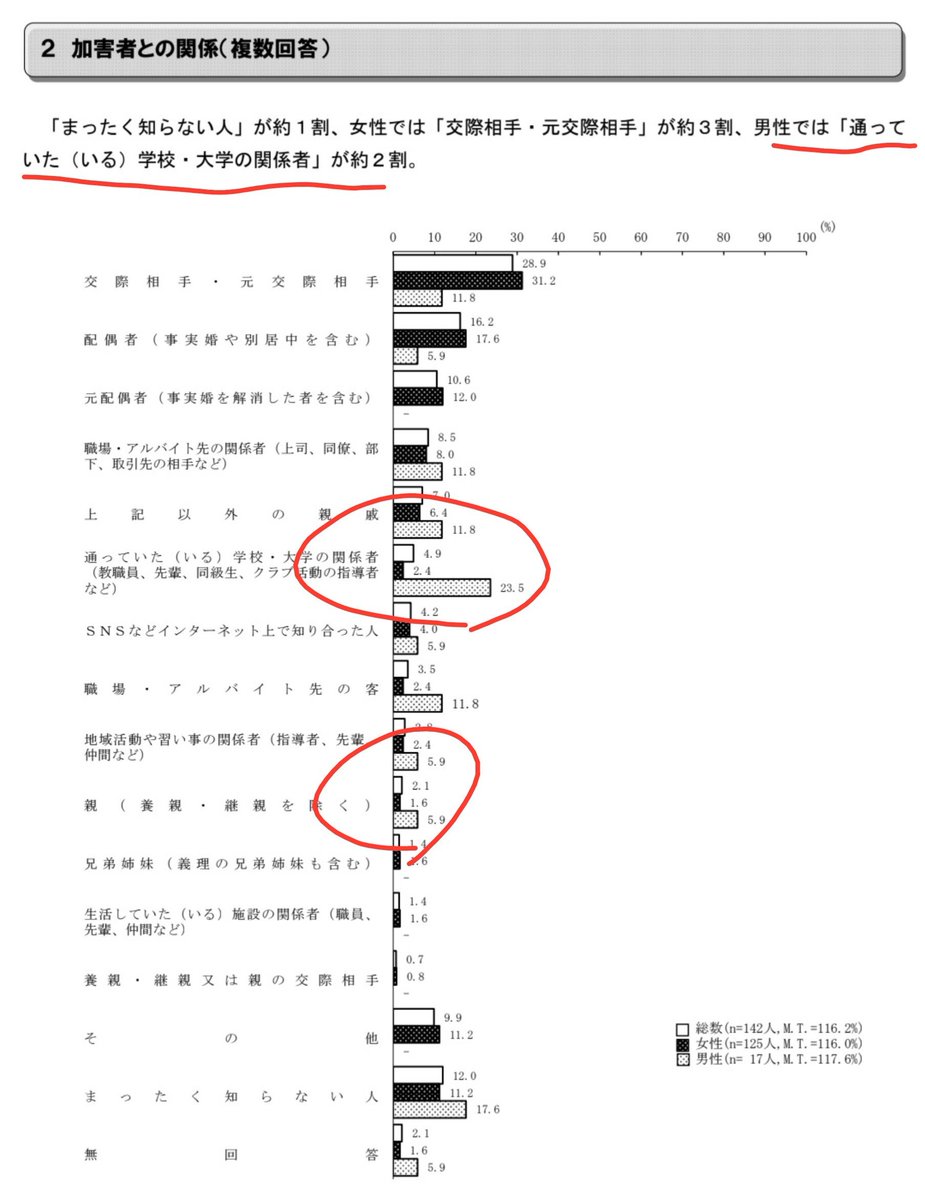 drGAeAKWhU47017's tweet photo. これは内閣府が公式に調査した資料です。
男女共に調査した結果、女性→男子生徒へは10倍、母→男児へは4倍の性犯罪率です。 https://t.co/V4LJh92cX9