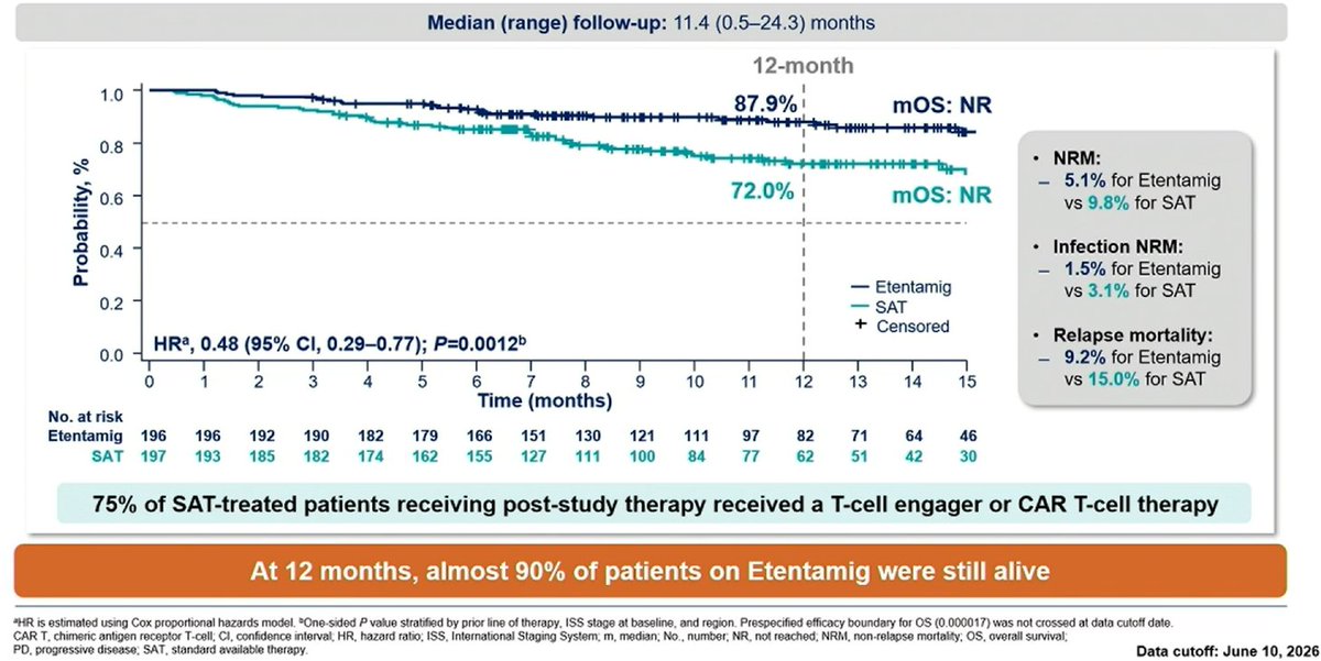 Multiple Myeloma Hub (@MM_Hub) — #IMS26 — CERVINO data slide