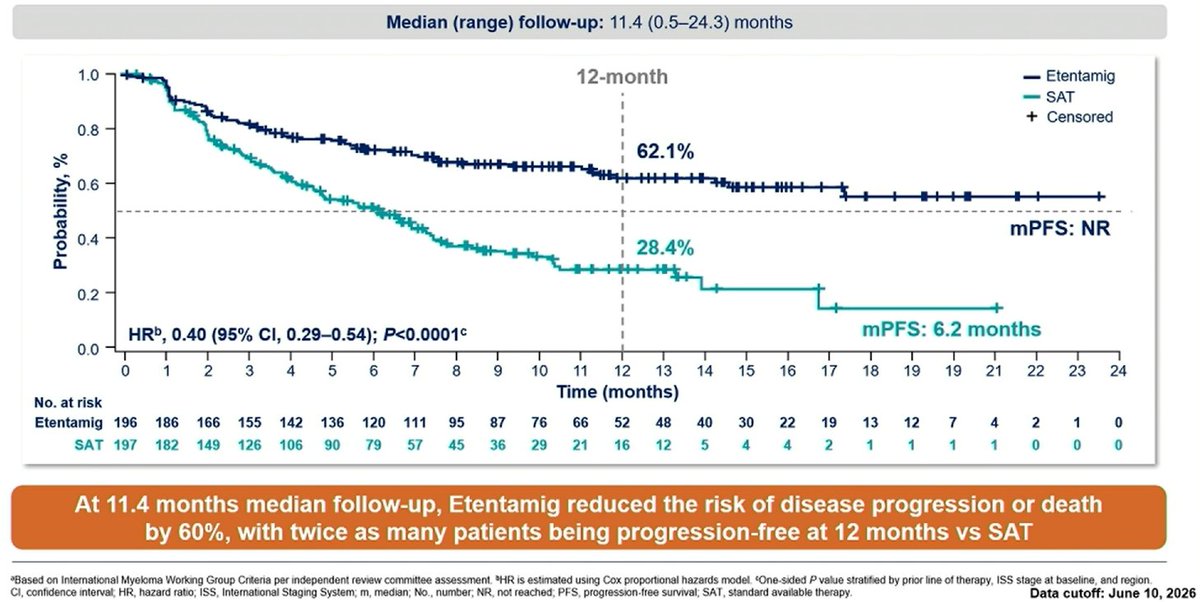 Multiple Myeloma Hub (@MM_Hub) — #IMS26 — CERVINO data slide
