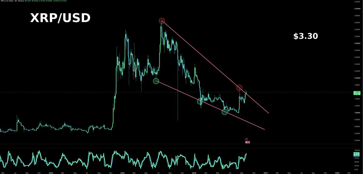 GordonGekko's tweet photo. XRP is gearing up to MELT FACES.

$3.30 is the first target.

Are you in? https://t.co/2L2dlskNAC