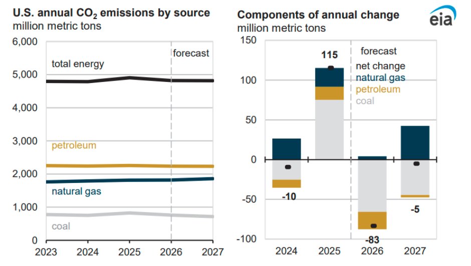 greentechlead's tweet photo. https://t.co/Gvca4uh0l7

#GreentechLead #Coal #CoalPower #NaturalGas #Petroleum #Emissions #TotalEnergy https://t.co/6Q1MJC4CmT