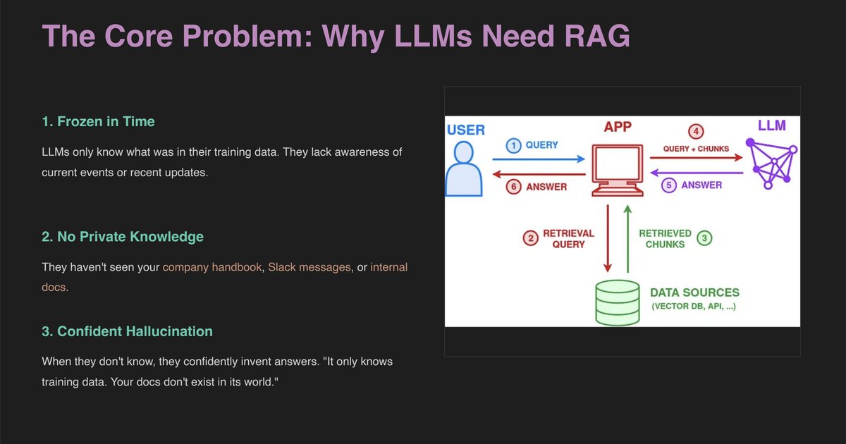 Pranav3773's tweet photo. LLMs are frozen in time + know nothing about your docs + hallucinate confidently when they don't know. RAG fixes that: Retrieve → Augment → Generate.

Naive chunking alone can tank faithfulness from 0.80 → 0.47. The pipeline is only as strong as its weakest link. https://t.co/nEmwcqJ1ma