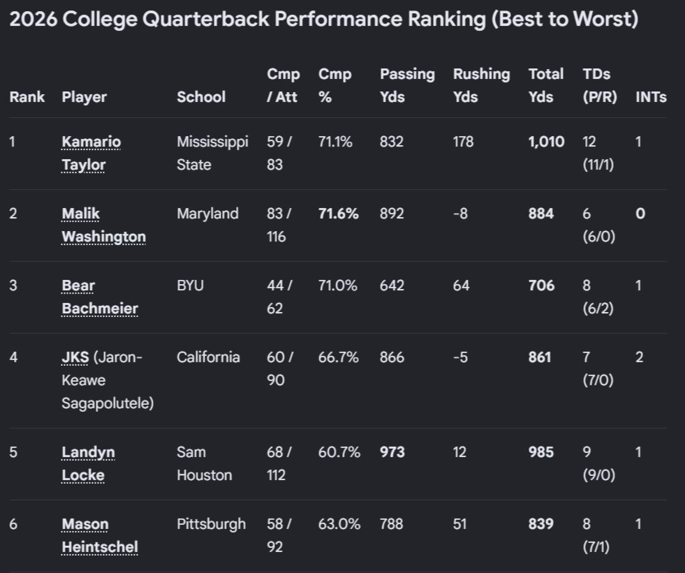 Tremale166617's tweet photo. Hey y'all this is TCal's burner. He blocked me on his main T-CalBIP account but uses 8+ burner accounts to still talk about Deion, Coach Prime, and Colorado Buffaloes Football. 

He says Julian Juju Lewis shouldn't be treated like a RSFreshman given time to improve

Let's compare https://t.co/AbhitdzQuf