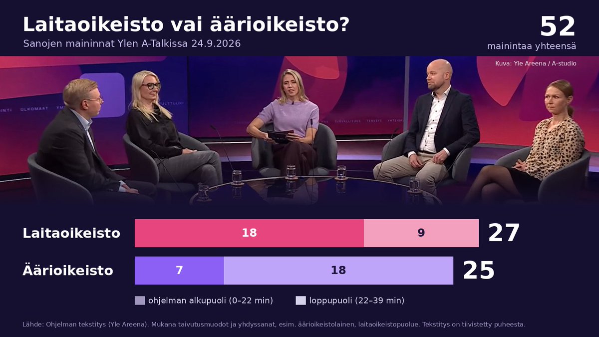 HNordensved's tweet photo. YLE:n A-Talk: Laitaoikeiston suosio Euroopassa jaksossa mainittiin sanat laitaoikeisto ja äärioikeisto yhteensä 52 kertaa. Jakson kesto on 39 minuuttia, joten jompaa kumpaa sanaa hoettiin keskimäärin 1,3 kertaa minuutissa. On tämä jo melkoista aivopesua 😂 https://t.co/DXpKNjhKH3