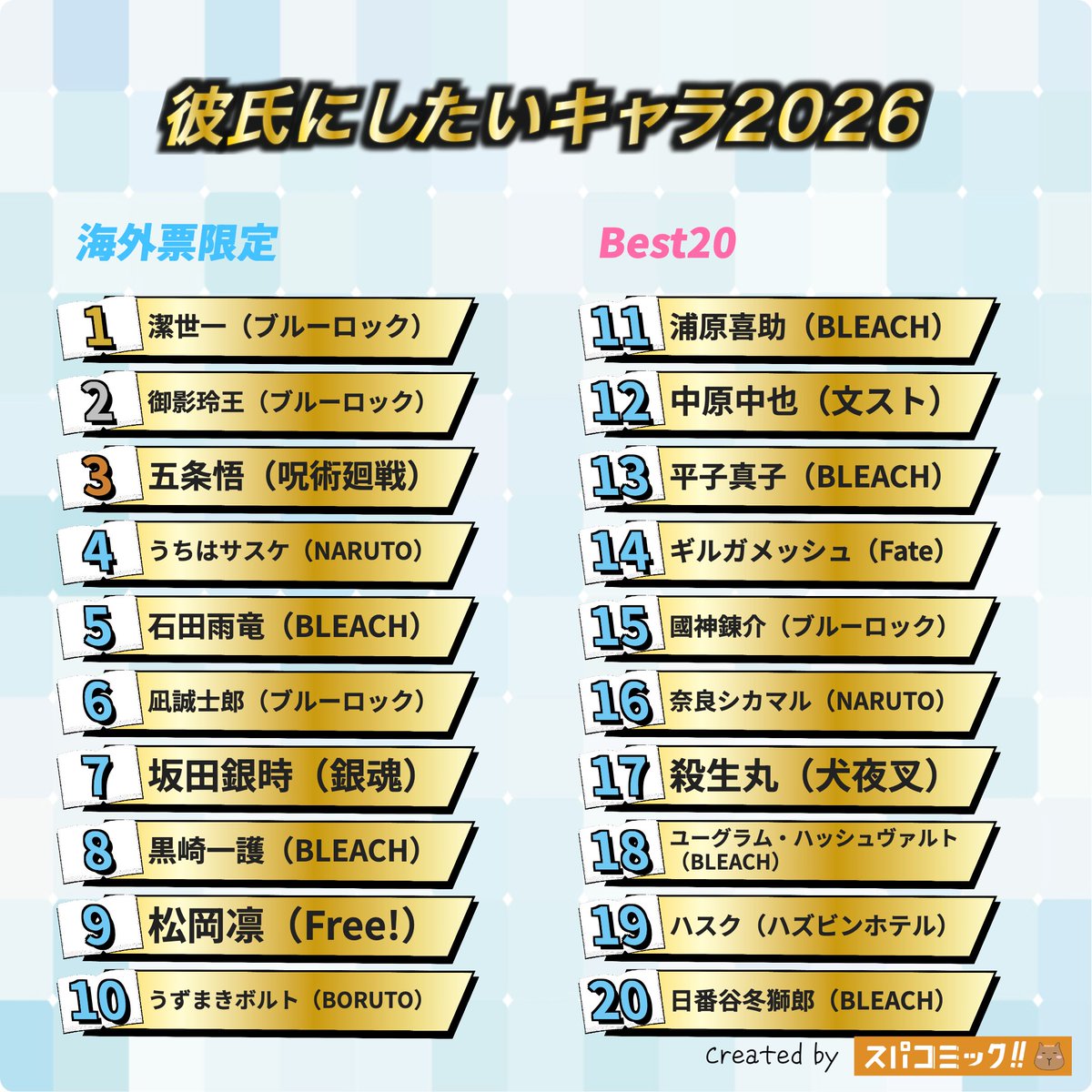spacomic_rank's tweet photo. ⭐️投票結果発表【日本vs海外票】⭐️
彼氏にしたいキャラ2026

🇯🇵日本票
👑 御影玲王（ブルーロック）
🥈 森近霖之助（東方Project）
🥉 坂田銀時（銀魂）
4位 潔世一（ブルーロック）
5位 中原中也（文豪ストレイドッグス）

🌍海外票
👑 潔世一（ブルーロック）
🥈 御影玲王（ブルーロック）
🥉 五条悟（呪術廻戦）
4位 うちはサスケ（NARUTO）
5位 石田雨竜（BLEACH）

記事ではキャラごとに、他にどのキャラと投票されたのが多いかまで閲覧できます！

▽記事✍️▽
https://t.co/QJZWwHfKqi

【投票受付中のお題】
彼女にしたいキャラ2026
【2026年9月】今の推し・好きなキャラ
好きな部長・主将キャラといえば？
クズ男キャラといえば？
ヒゲが似合うキャラといえば？
本が好きなキャラといえば？
伏線回収がすごい漫画といえば？
高所恐怖症のキャラクターといえば？

▽投票所▽
https://t.co/Sxu9DVNsx5

#スパコミック #スパコミキャラ投票