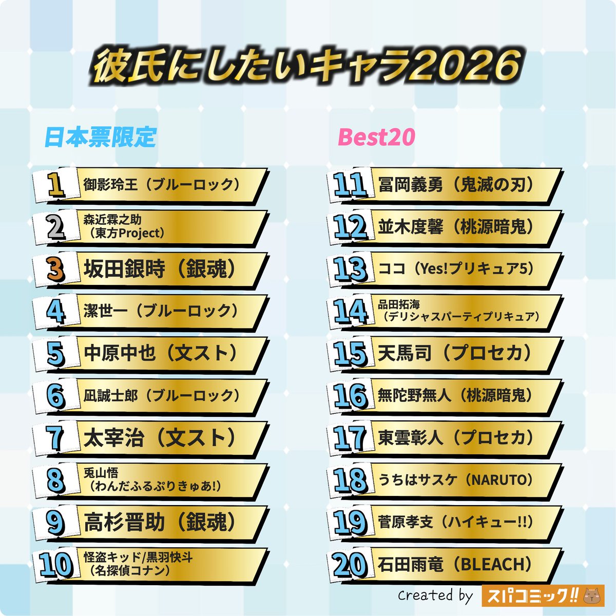 spacomic_rank's tweet photo. ⭐️投票結果発表【日本vs海外票】⭐️
彼氏にしたいキャラ2026

🇯🇵日本票
👑 御影玲王（ブルーロック）
🥈 森近霖之助（東方Project）
🥉 坂田銀時（銀魂）
4位 潔世一（ブルーロック）
5位 中原中也（文豪ストレイドッグス）

🌍海外票
👑 潔世一（ブルーロック）
🥈 御影玲王（ブルーロック）
🥉 五条悟（呪術廻戦）
4位 うちはサスケ（NARUTO）
5位 石田雨竜（BLEACH）

記事ではキャラごとに、他にどのキャラと投票されたのが多いかまで閲覧できます！

▽記事✍️▽
https://t.co/QJZWwHfKqi

【投票受付中のお題】
彼女にしたいキャラ2026
【2026年9月】今の推し・好きなキャラ
好きな部長・主将キャラといえば？
クズ男キャラといえば？
ヒゲが似合うキャラといえば？
本が好きなキャラといえば？
伏線回収がすごい漫画といえば？
高所恐怖症のキャラクターといえば？

▽投票所▽
https://t.co/Sxu9DVNsx5

#スパコミック #スパコミキャラ投票