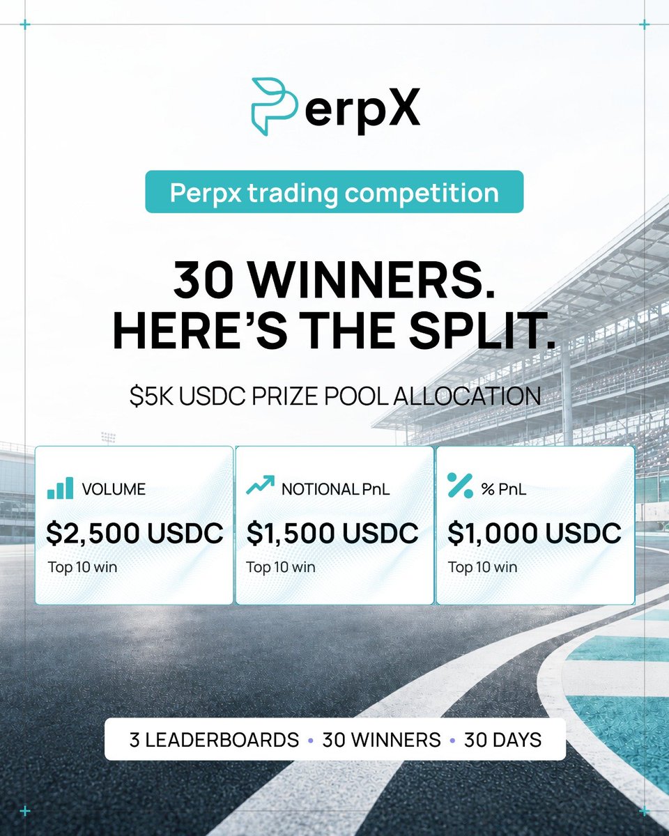 PerpXdotAi's tweet photo. 🏆 DAY 9 LEADERBOARD CHECK-IN
The rankings are starting to take shape, but there’s still plenty of room to move up.

📊 Most Traded
🥇 0x9ef6...85d8
🥈 0xfba5...dec1
🥉 0xf49b...a0fa

📈 Most Profit
🥇 0xf49b...a0fa
🥈 —
🥉 —
2nd and 3rd are still open.

⚡ Best Return
🥇 0xf49b...a0fa
🥈 —
🥉 —
2nd and 3rd are still open.

Day 9 isn’t over. There’s still time to make your move.
Which leaderboard are you chasing?