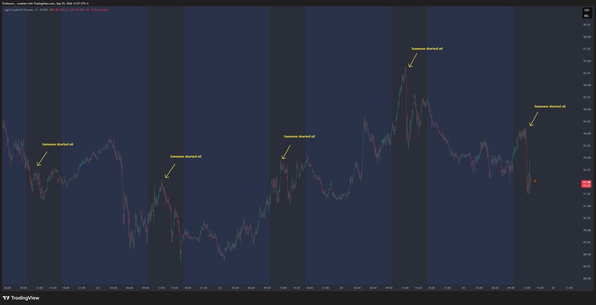 TheProfInvestor's tweet photo. The odds of that being a coincidence are essentially zero. ZERO.

Oil has topped between 11:30–12 
every single day this week.

This is bizarre. https://t.co/aLmwAtQajw