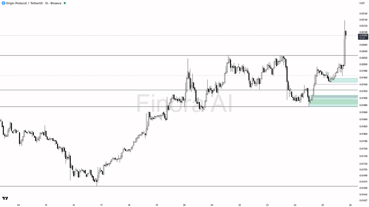 🔎 5x volume spike on $OGN points to smart-money accumulation, not noise

- my bias is bullish here on the 1h — the impulsive 5x-volume spike with strong buying