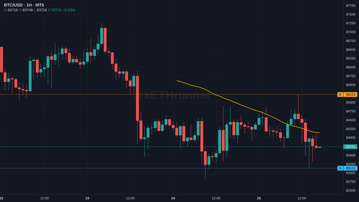 xETHrunner's tweet photo. $btc 1H. 83741, lower half of range. 83132 is the structural floor, 85224 caps above. price has pulled back from resistance without a clean test of support. 83132 holds and structure stays intact. lose it and the range breaks lower.

$BTC https://t.co/HnO9VAOrjq