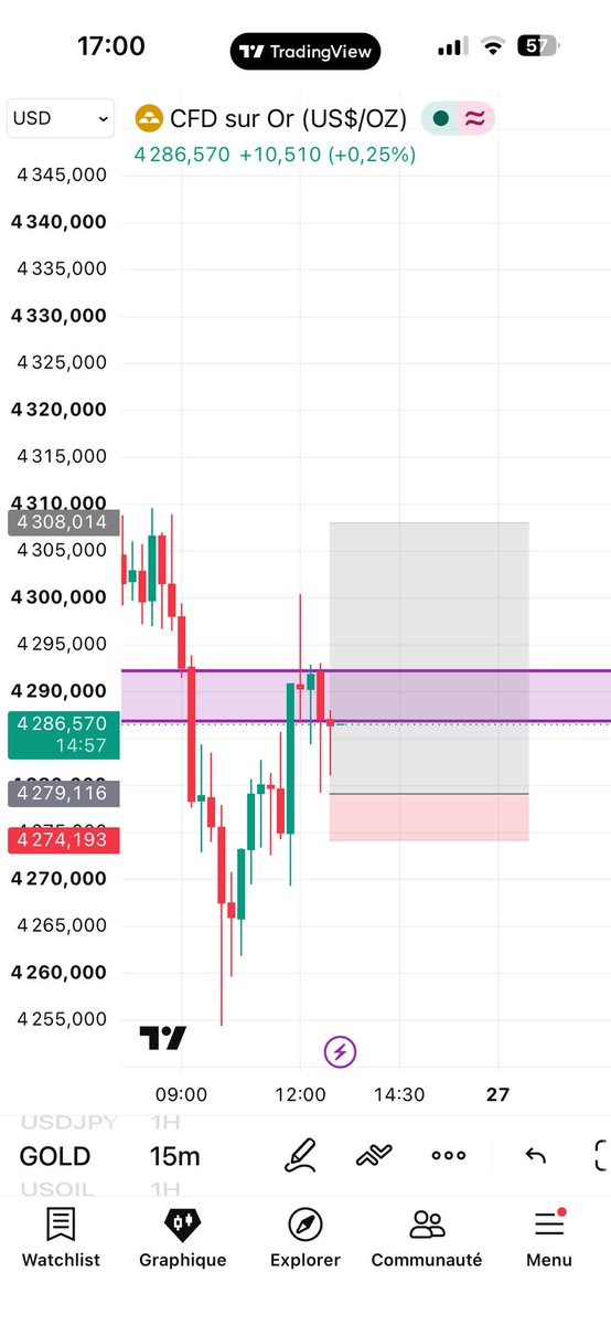 FarvanForex's tweet photo. Gold Buy Limit 

1:58 Rr 

#XAUUSD #GOLD https://t.co/u0CtVr3eKf