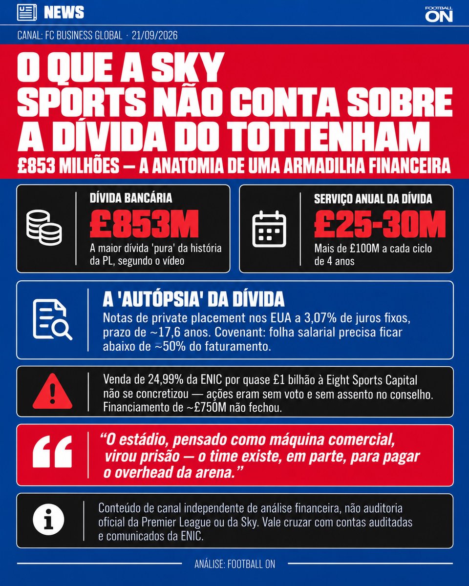 FluSpurs's tweet photo. 🚨 #THFC - o que a Sky não contou dos £850 milhões

A TV falou de 16 técnicos e uma Copa da Liga.
O vídeo fala da dívida do estádio.

Levy saiu.
A tese do canal: não foi só drama de vestiário.
Foi o desfecho de uma armadilha de balanço.

### A cifra
Estádio: £1,2 bilhão.
Dívida citada: £853 milhões.
No recorte do vídeo, a maior dívida bancária “pura” da Premier League.

O United, no comparativo usado, mistura transferência a prazo e outros passivos.
O Spurs, segundo essa leitura, deve sobretudo a credor institucional.

Notas nos EUA.
Juros fixos de 3,07%.
Prazo de cerca de 17,6 anos.

Serviço anual: £25 milhões a £30 milhões.
Mais de £100 milhões a cada ciclo de quatro anos.
Um grande reforço a menos por verão.

Matchday acima de £120 milhões.
Boa parte iria para pagar o banco, não para o elenco.

### O teto invisível
Covenant com credor:
folha abaixo de cerca de 50% do faturamento.
Estourar 65-70% arriscaria o índice de cobertura.

O clube gera muito no sábado.
Não gasta como City ou Real.
O estádio come a margem.

### A venda de £1 bilhão que não fechou
Levy tentou vender 24,99% da ENIC.
Quase £1 bilhão.
Ficaria com 4,89%.

O detalhe: ação sem voto.
Sem assento. Sem política. Sem tag-along.

Bancos não financiaram papel sem voto
em cima de dívida já enorme.
O funding de agosto e setembro não se fechou.

O canal fala em prazos perdidos e default em agosto.
É a leitura dele.
Não é comunicado oficial reproduzido na íntegra.

Levy sai do executivo com participação ilíquida e sem voto.
O controle segue com a família Lewis.

### Os detalhes
Conteúdo de canal independente.
Não é auditoria da Premier League.
Não é matéria da Sky.

Os números - £853 milhões, 3,07%, teto de salários, venda abortada - vêm de filings e da estrutura de crédito.
Cruzar com contas auditadas e nota da ENIC
antes de tratar cada cifra como fato fechado.

A frase de fechamento:
A dívida sempre é dona de quem constrói.
Levy ergueu o monumento e se trancou dentro.

### Leitura
Sem Europa regular, o serviço da dívida começa a canibalizar o elenco.
Com Europa, o estádio respira.
O time existe, em parte, para pagar o overhead da arena.

A conversa pós-Levy fica incompleta se parar em técnico, estilo e 2008.

O estádio é o ativo ou a prisão? 👇