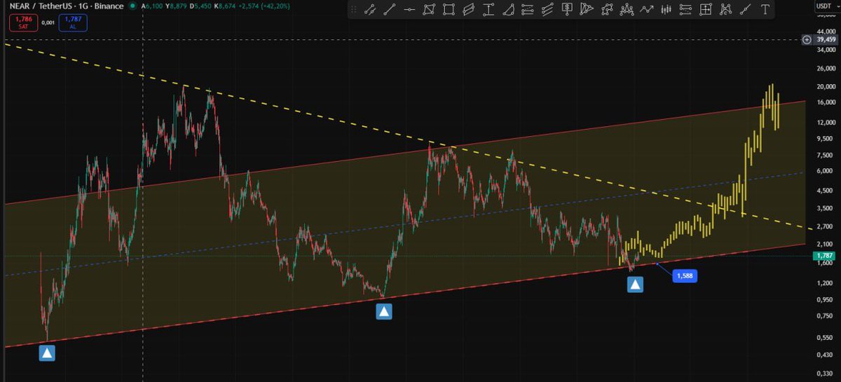 Cyriptoman4's tweet photo. #NEAR 🔥🔥🔥 #BeforeAfter 👏👏

📈 1,60 $ seviyelerinden 5,25 $ ’a   Geldi .  🎯🎯

 #NEAR  Kısa süre de + % 230 luk bir kazanç verdi. 👏

#NEAR 🚀🚀  Yolunda a.ş. https://t.co/FS1RKwxI7M