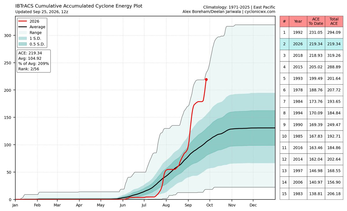 Weatherunited1's tweet photo. Wow, just wow. The 2026 Pacific hurricane season east of the IDL is now ranked #2 & not far from surpassing 1992. Now I want to be clear that this does not mean we will surpass 300 ACE points, but the fact is that we might pass 1992 in ACE points at this rate on a given day due to 3 hurricanes churning at the same time, with 2 of them now being major. With Nolo forecasted to become a major in a few days, it would not shock me if we get to 300 ACE in the next week or two.

Fun fact: We have been accumulating around 10-15 ACE points per day since September 21st. 

Running the calculations shows that we should reach 300 ACE in about 8-12 days (October 2-6) and break the all-time record by October 10th due to a 90% AOI in the EPAC that looks to become a hurricane in the next 5-8 days.