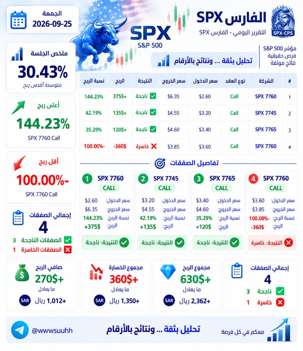 BOT_TOPSPX1's tweet photo. 📊 نتائج الفارس SPX اليوم

✅ إجمالي الصفقات: 4 صفقات
🟢 الصفقات الناجحة: 3
🔴 الصفقات الخاسرة: 1

💰 مجموع الأرباح: +630$
📉 مجموع الخسارة: -360$
💎 صافي الربح: +270$ ≈ +1,012 ريال

#SPX #SP500 #Options #Trading #StockMarket #تداول #الأسهم_الأمريكية #أوبشن #الفارس https://t.co/eaXqMvQB8I
