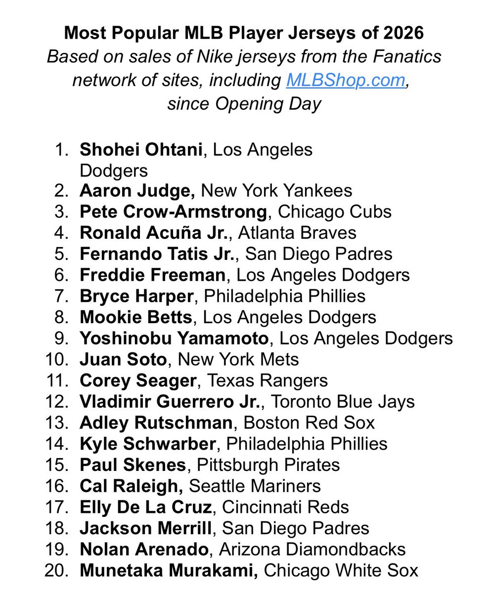 Enrique_Rojas1's tweet photo. Ohtani lideró venta de camisetas en MLB 2026.
#4 Acuña Jr #5 Tatis Jr
#10 Soto #12 Vladdy Jr
#17 Elly De la Cruz https://t.co/9gmrl36srF