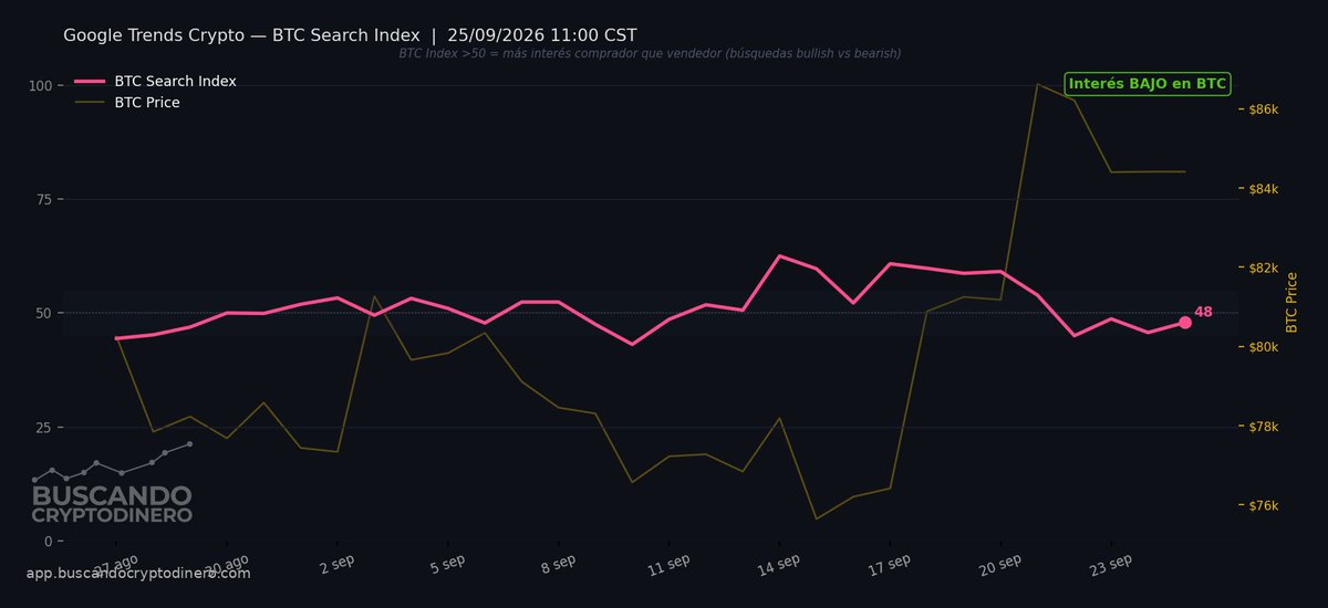 BCryptodinero's tweet photo. 📊 Google Trends Crypto | 25/09/2026

🟢 BTC Search Index: 48/100

💰 BTC Price: $84,410

#Bitcoin #BTC #GoogleTrends #Crypto https://t.co/ezXPAubxMY