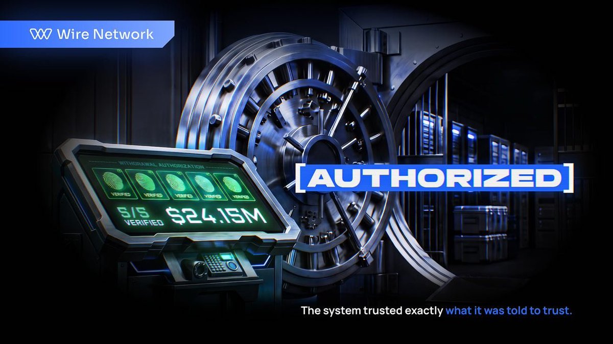WireNetwork's tweet photo. Five signatures authorized a $24.15M withdrawal.

The contract worked exactly as designed.

That might be the most concerning part.

In July, attackers reportedly compromised validator signing keys behind an AFX-operated bridge. Five hot-validator signatures were enough to satisfy the required quorum and authorize the withdrawal.

The underlying Arbitrum bridge wasn't compromised.

The verification logic wasn't bypassed.

The bridge simply received the approvals it was designed to trust.

Except the wrong people controlled them.

Security isn't only about whether your code works.

It's about what your architecture asks that code to trust.

Wire removes the intermediary bridge vault from that equation.

Sometimes the failure isn't broken logic. It's valid logic trusting the wrong thing.