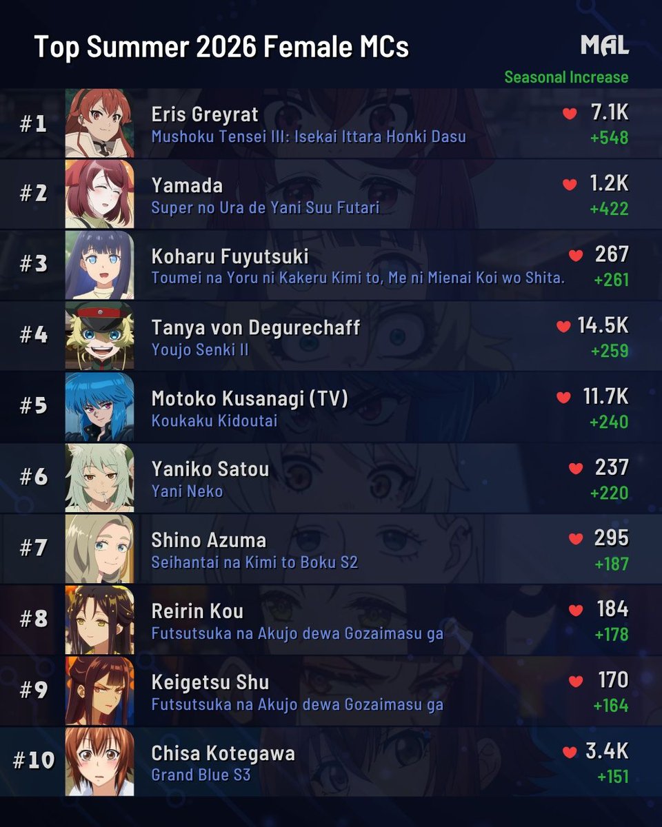 myanimelist's tweet photo. These girls are on fire 🔥 Who's your favorite of the summer?

Full season: https://t.co/abldCqeYcf https://t.co/BlzL1SmCLY