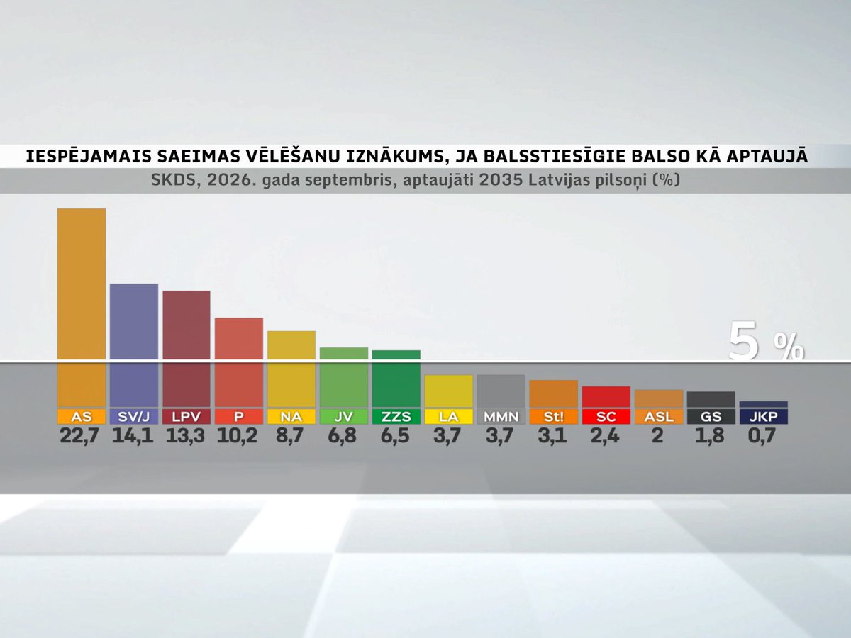 ltvpanorama's tweet photo. 🔴 Īsi pirms Saeimas vēlēšanām popularitātes kritumu piedzīvojuši “Progresīvie” un "Suverēnā vara/Apvienība Jaunlatvieši", savukārt ZZS izdevies palielināt reitingu, liecina SKDS no 4. līdz 16. septembrim veiktā aptauja. #IzvēliesLatvijasNākotni #Vēlēšanas2026 https://t.co/zNoiZvVsuu