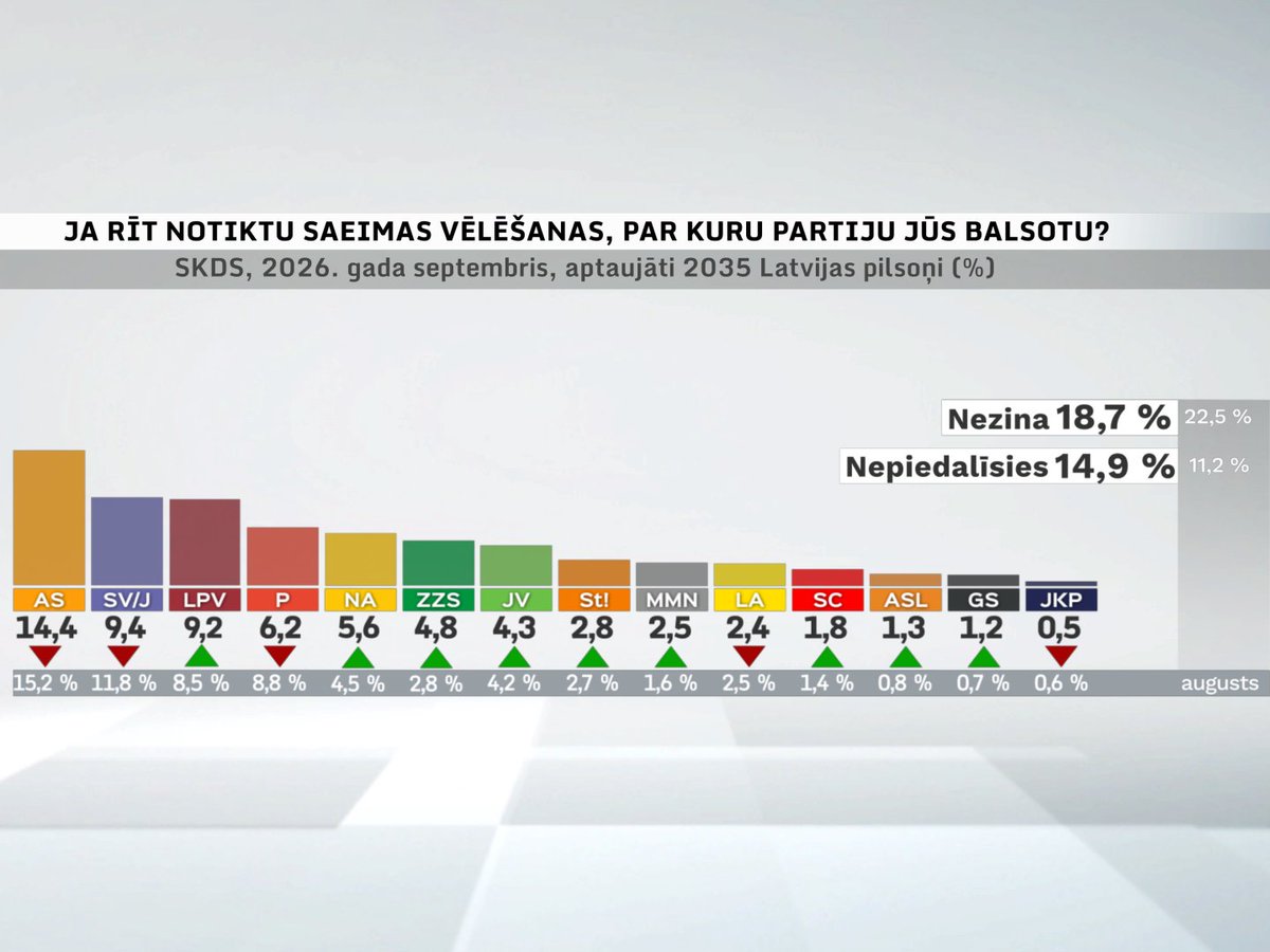 ltvpanorama's tweet photo. 🔴 Īsi pirms Saeimas vēlēšanām popularitātes kritumu piedzīvojuši “Progresīvie” un "Suverēnā vara/Apvienība Jaunlatvieši", savukārt ZZS izdevies palielināt reitingu, liecina SKDS no 4. līdz 16. septembrim veiktā aptauja. #IzvēliesLatvijasNākotni #Vēlēšanas2026 https://t.co/zNoiZvVsuu