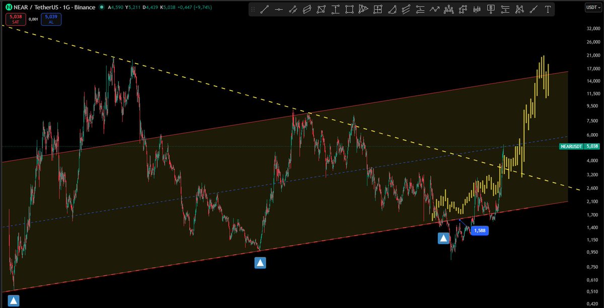 Cyriptoman4's tweet photo. #NEAR 🔥🔥🔥 #BeforeAfter 👏👏

📈 1,60 $ seviyelerinden 5,25 $ ’a   Geldi .  🎯🎯

 #NEAR  Kısa süre de + % 230 luk bir kazanç verdi. 👏

#NEAR 🚀🚀  Yolunda a.ş. https://t.co/FS1RKwxI7M