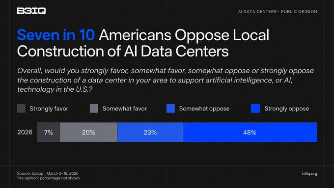 b3labs's tweet photo. 7 in 10 Americans don't want an AI data center built near them, per @Gallup in March.

That opposition shows up in permitting fights and in what lenders will finance. Demand for compute keeps climbing anyway, and teams renting GPUs wait on capacity someone else has to build.

See why owning compute is becoming a hedge against the backlash.