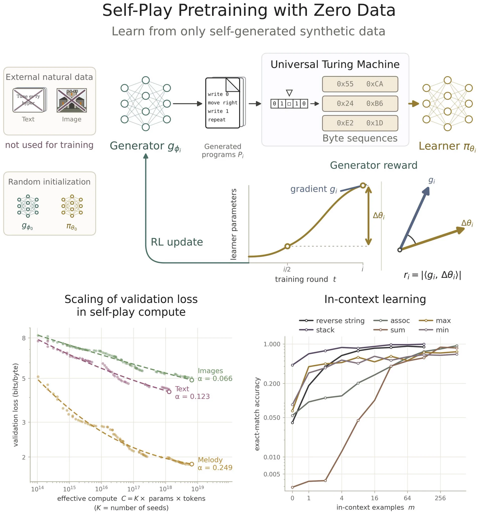 Michael Y. Li on X: "We explain our results with a simple ansatz ...