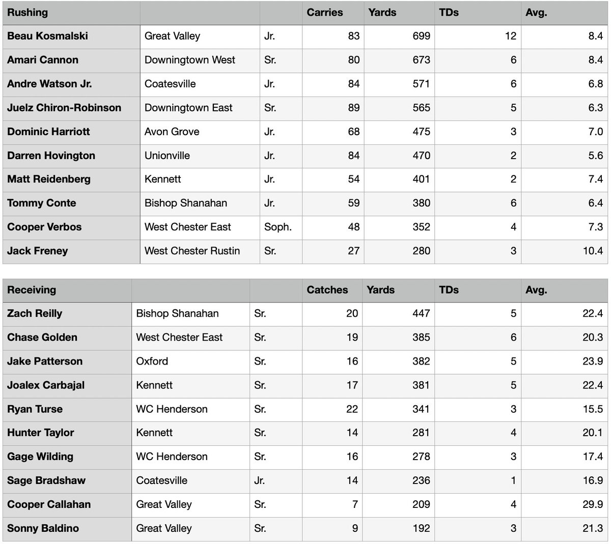 nheckenberger's tweet photo. finally... your football stat leaders for the Daily Local coverage area: https://t.co/zPNY2GW3i4