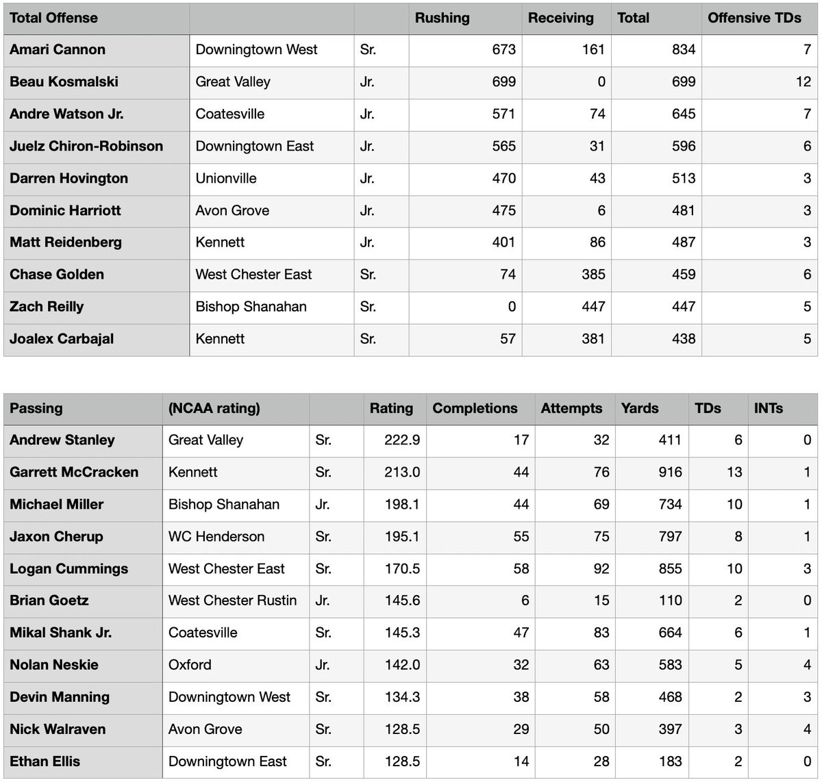 nheckenberger's tweet photo. finally... your football stat leaders for the Daily Local coverage area: https://t.co/zPNY2GW3i4