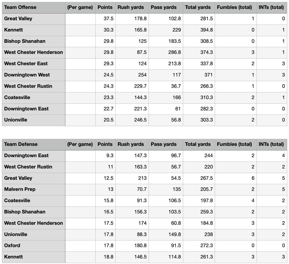 nheckenberger's tweet photo. finally... your football stat leaders for the Daily Local coverage area: https://t.co/zPNY2GW3i4