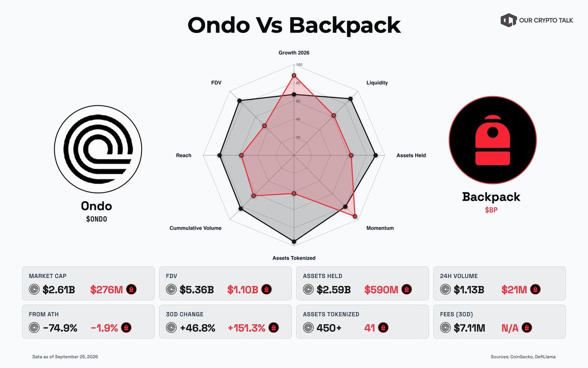 kaelobp520's tweet photo. 同一天，$BP 创出新高，$ONDO 单日大涨约 27%。两边都在把华尔街搬上链，但路径完全相反：Ondo 是发行人，Backpack 是交易场。

Ondo 把美债做成 USDY、OUSG，把 450 只以上美股和 ETF 做成 Ondo Stocks，再铺到币安、Bitget、MetaMask 和 30 多条链上，产品规模大约 35 亿美元。买 $ONDO，买的是加密里最大一块 RWA 货架的治理权。Backpack 则是持牌交易所，拿着迪拜、欧盟、日本牌照，今年 6 月还开了美国经纪业务，并在 Solana 上发自己的代币化股票。买 $BP，更像买交易所代币，外加一条通往公司股权的通道。

市值差大约十倍。Ondo 流通市值约 25 亿美元，完全稀释估值约 52 亿美元；Backpack 流通市值约 2.5 亿美元，完全稀释估值约 10 亿美元。Ondo 年化费用看着有 6000 万美元，但大部分是转给产品持有人的收益，真正留在协议里的大概只有数百万到一千多万美元。Backpack 是私营公司，收入不披露，能看见的是累计成交超 4470 亿美元、月活约 10 万，以及早前传出的 10 亿美元估值融资谈判。

真正的分歧在价值捕获。$ONDO 目前只是治理代币，产品收入流向公司，持币人拿到的是零，市场还在等可能出现的 fee switch。$BP 给手续费折扣、额外美元收益，质押满一年以上还可以换成公司股权，额度最多占公司 20%，前提是 IPO 或被收购。一边卡在治理和法律，一边卡在资本事件。

使用数据也很分明。Ondo 掌握供给，代币化股票发行占比超 70%，Ondo Stocks TVL 约 11.9 亿美元，累计成交超 260 亿美元。Backpack 掌握流量，7 月代币化股票 DEX 成交约 10.6 亿美元，在 Solana 发行层面占比约 73%，尽管供给份额只有约 5%。一个是货架，一个是码头。

代币结构两边都有压力。$ONDO 硬顶 100 亿，流通约 49%，2027 年 1 月 18 日一天解锁约 19.4 亿枚，相当于现有流通盘再增加约 40%。$BP 硬顶 10 亿，TGE 时团队和投资人零分配，流通约 25%，但还有 3.75 亿按公司里程碑解锁，时间表握在公司手里。

所以这不是谁淘汰谁的比赛。Ondo 押的是品类龙头，风险是代币仍分不到钱，而且解锁临近。Backpack 押的是交易场加股权，风险是收入不透明、解锁由公司控制，团队还有 FTX/Alameda 背景和空投争议。两边可以一起做大，也可以一起讲砸。涨的是“华尔街上链”这条叙事，留下来的问题还是同一句：平台增长，最后能不能流到代币上。