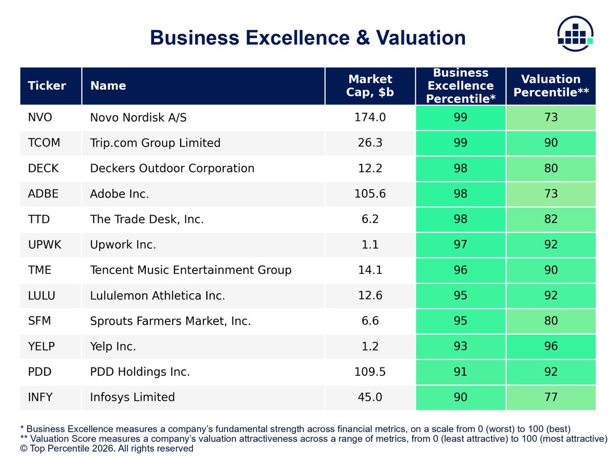 EmmaStockNotes's tweet photo. There is something special about these 12 companies.

They are heavily out of favour, but still look surprisingly attractive on business quality and valuation.

That gap is often where emotions take over, and this may create some of the best opportunities.

When fear takes hold around a company, the story can become more powerful than the numbers. Once we believe it, we start interpreting the facts through it.

ServiceNow is a good example. The stock fell roughly 65% from its high as AI disruption fears swept through software.

We track companies every day on two things: how strong the fundamentals are, and how attractive the valuation is.
When both are green, that is where I start looking for quality on sale.

Then comes the harder part: go through them one by one and ask what the fear actually means for the business. Is the future genuinely in danger?

You may look at some of these names and think: surely these companies can’t still be that good.

But that reaction is exactly the point. Sometimes the story around a stock starts shaping our judgement before we even look at the facts.

$NVO: Lilly took the lead. Pricing is being squeezed and investors are already looking ahead to semaglutide patent expiry in the early 2030s.

$TCOM: Beijing hit the hotel lock-in. A $770m antitrust penalty forces Trip. com to stop exclusive hotel arrangements and gives rivals an opening.

$DECK: HOKA is growing up. Growth has slowed sharply from its exceptional years, while consumers remain cautious.

$ADBE: AI threatens the moat. Figma, Canva and generative tools make investors question whether Adobe stays indispensable.

$TTD: The perfect-execution story broke. Growth slowed and management admits it needs to fix execution and upgrade the platform.

$UPWK: AI can replace the work. Lower-complexity freelancing is already shifting toward automation.

$TME: No obvious headline fear. Revenue and profit are still growing, although social-entertainment revenue continues to shrink.

$LULU: Lost its cool. Leggings fell ~20%, Americas sales are shrinking, and the new CEO inherits a brand still searching for a fix.

$SFM: The growth party ended. Comparable sales turned negative just as a CEO handoff begins.

$YELP: AI wants the front door to local search. Yelp has to prove it still owns the click, not just the data behind it.

$PDD: The cheap-parcel model got hit. Customs advantages are disappearing while competition at home keeps profits under pressure.

$INFY: AI eats the staffing model. Clients want more for less, automation threatens billable hours, and growth expectations have come down.

Pick the names that surprise you. Read the bull and bear cases. Decide which fears are temporary, which are structural, and where the market may have gone too far.

Bookmark it. You will learn just by looking back at these in a few months.