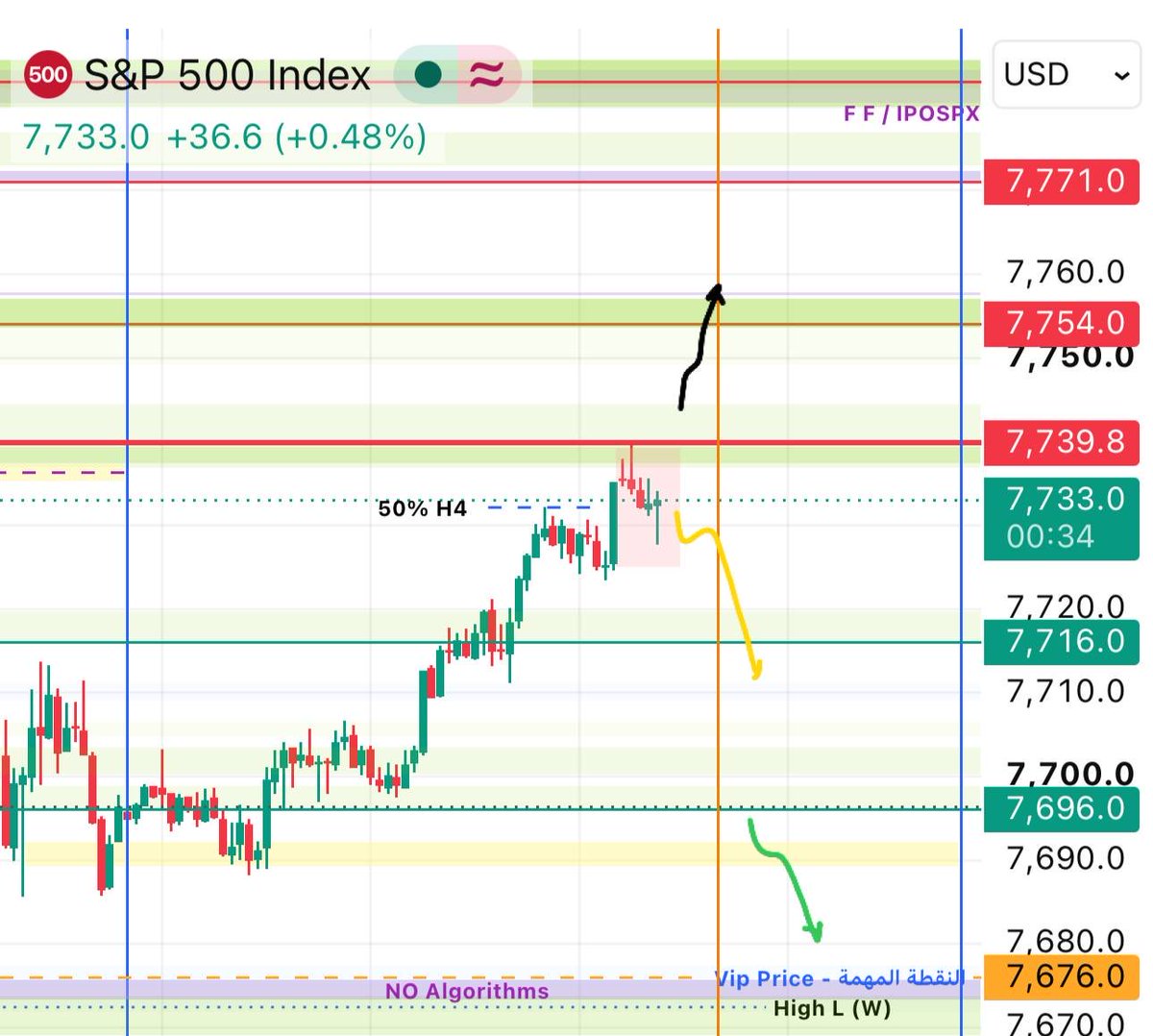 ipospx's tweet photo. 📍الدعوم
7716 📉 7696 📉 7676

📍المقاومات
7739 📈 7754 📈 7771

🏁منطقه الكول
 📍اغلاق اعلي 7739 يستهدف 7754 
📍 ارتداد من النقطة المهمة 7676

🏁 منطقه البوت

📍اغلاق ادني 7696 يستهدف 7680 ~ ثم 7676

📍 ارتداد من مناطق المقاومة 7771

✨النقطة المهمة ©️
7676  💎 https://t.co/Yq8eQMuUcl