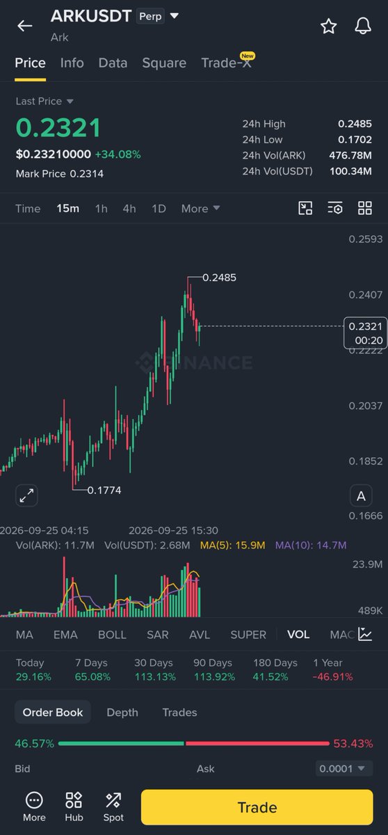 Ryker_INDIA's tweet photo. Short $ARK Results 🏮 

👉 drop 7% 

⏰Next Free Trade signal Soon 🔔
https://t.co/wlWDNM1Uho https://t.co/ve822KiOpQ