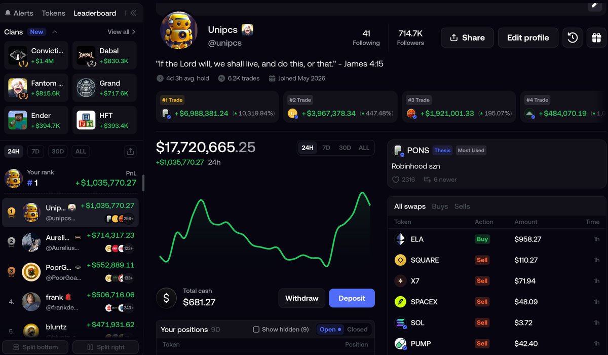 theunipcs's tweet photo. i think there's something important i need to clarify about my trading style

especially for those who insist on copytrading me

i am a degen trader at heart

i do NOT expect to win all my trades

in fact, if i suddenly started winning everything, i'd be worried

because that probably means i'm playing it too safe

my entire strategy is built around finding and positioning early in the NEXT major narratives and metas

often before anyone cares

that means:

i will lose a LOT of trades

i will sometimes hold underwater positions for months

i will sometimes enter way too early

i will sometimes roundtrip some trades

and sometimes i'll get lucky and hit a massive winner almost immediately

that's the game

i'm not trying to make a comfortable 2-3x on a large cap

i'm a 'moon or bust' kind of trader

i'm hunting for the massively asymmetric wins

the 50x

the 100x

the 1,000x

because the math changes completely when you're playing that game

i'd happily buy 100 coins, lose on 80-90 of them and have just 10-20% become massive winners

because those few winners can more than pay for the entire basket 10 times over

that's also why you should NEVER blindly copytrade me

i trade very differently from most people on CT

a lot of traders post a coin with vague hype words or phrases like:

'trillions'

'flip the stock market'

'this is the future'

and that's about it

my entire personality on the other hand has been built around posting extremely wordy, in-depth thesis for even the smallest of my trades

i'd rather explain exactly why i'm buying

i usually lay out the thesis

the data

the catalysts

the comparable projects

and what i think is realistically possible

so people can actually understand the trade and form their own thesis

not blindly follow mine

and this brings me to something else:

my fomo wallet is my DEGEN WALLET

yes, it went from five figures to $28m+

yes, it became the #1 all-time trading account on fomo in just a few months

but none of that changes what the wallet was built for

it was ALWAYS my degen wallet

i have always been clear about that

and the fact that treating it that way helped me reach 8 figures in a few months is EXACTLY why i'm going to keep doing it —  and i honestly do not think that should surprise anyone!

more trades

more risk

more losers

more shots at asymmetric winners

because i'm not trying to win every trade

i'm trying to find the handful of trades that matter

so please:

don't copytrade me

but if you're going to ignore that warning anyway

at least understand the game i'm playing before you start whining because one of my trades that you copied goes wrong

you're not copytrading a conservative portfolio

you're copytrading a degen strategy designed to hunt extreme asymmetry

know what you're getting into