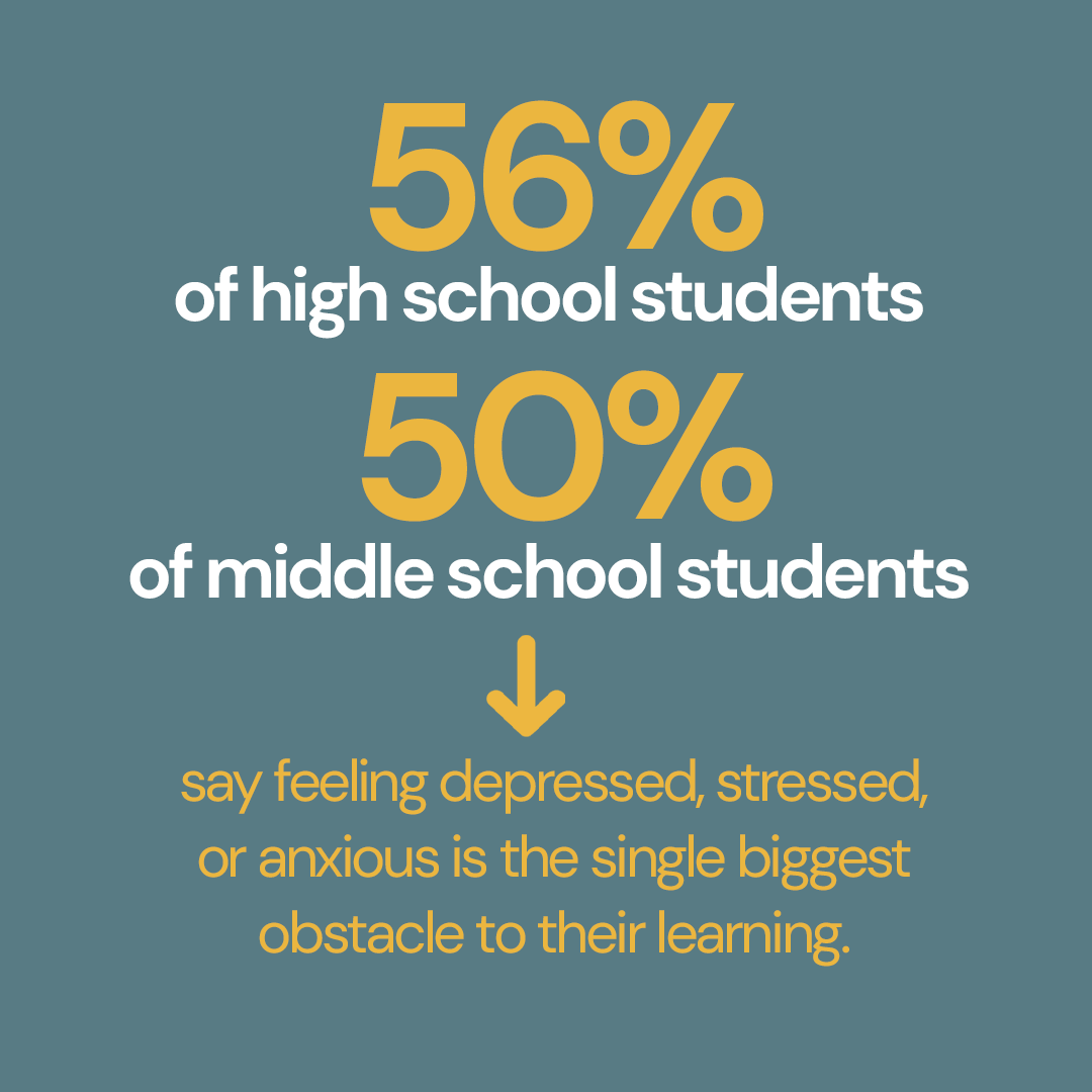 uwilltech's tweet photo. 56% of high school students and 50% of middle school students say feeling depressed, stressed, or anxious is the single biggest obstacle to learning. Uwill gives K-12 students same-day access to a licensed therapist, no cost, no waitlists, no referrals. https://t.co/gs4RRuwE1O https://t.co/Xr3rOP8yDF