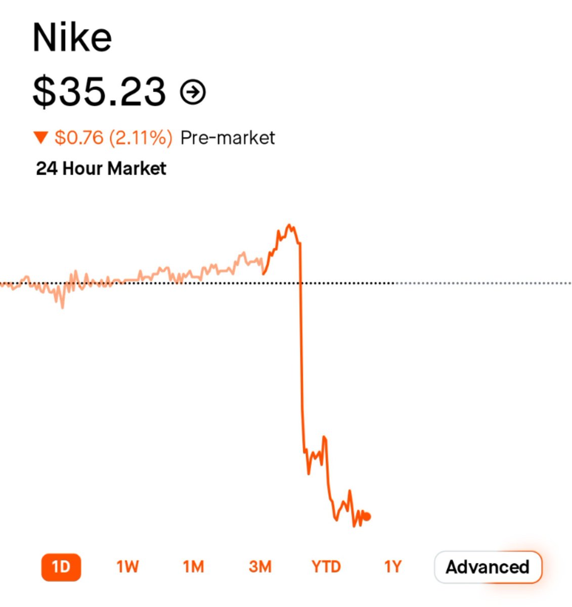 JesseCohenInv's tweet photo. More pain for Nike $NKE shareholders https://t.co/V0Juz8K7hv
